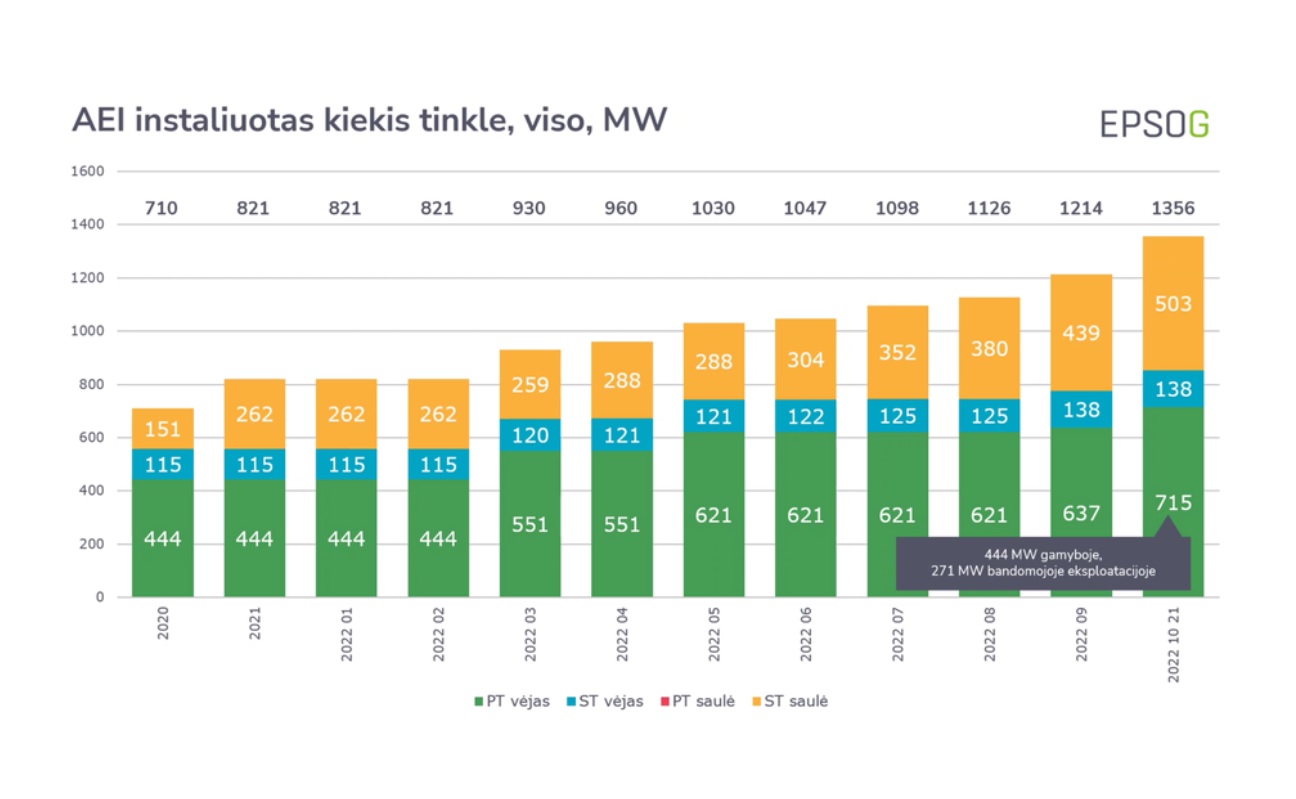 Saulės energijos gamyba Lietuvoje