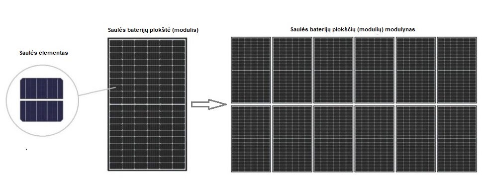 Saulės baterijų plokščių modulynas