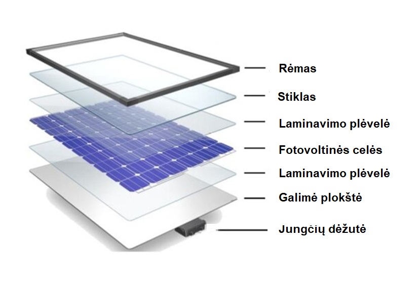 Saulės baterijų struktūra