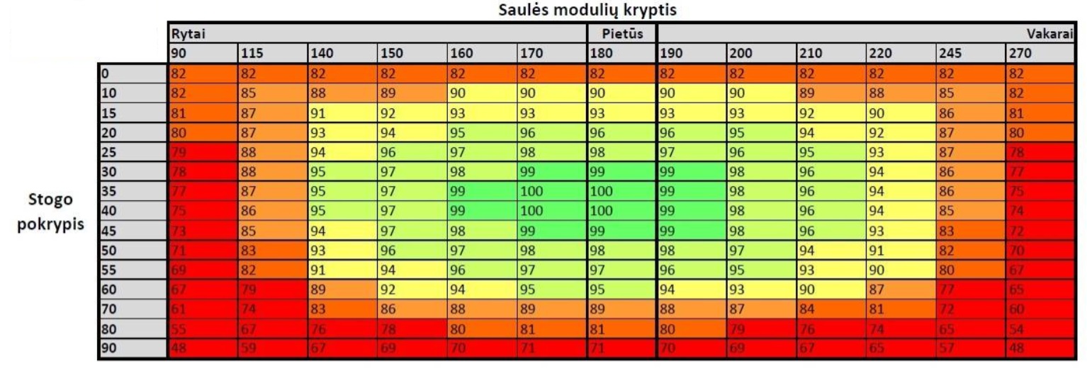Saulės energijos generavimo schema