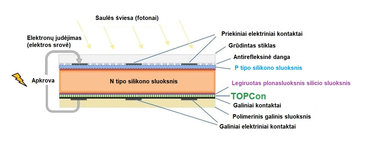 TOPCon konstrukcija