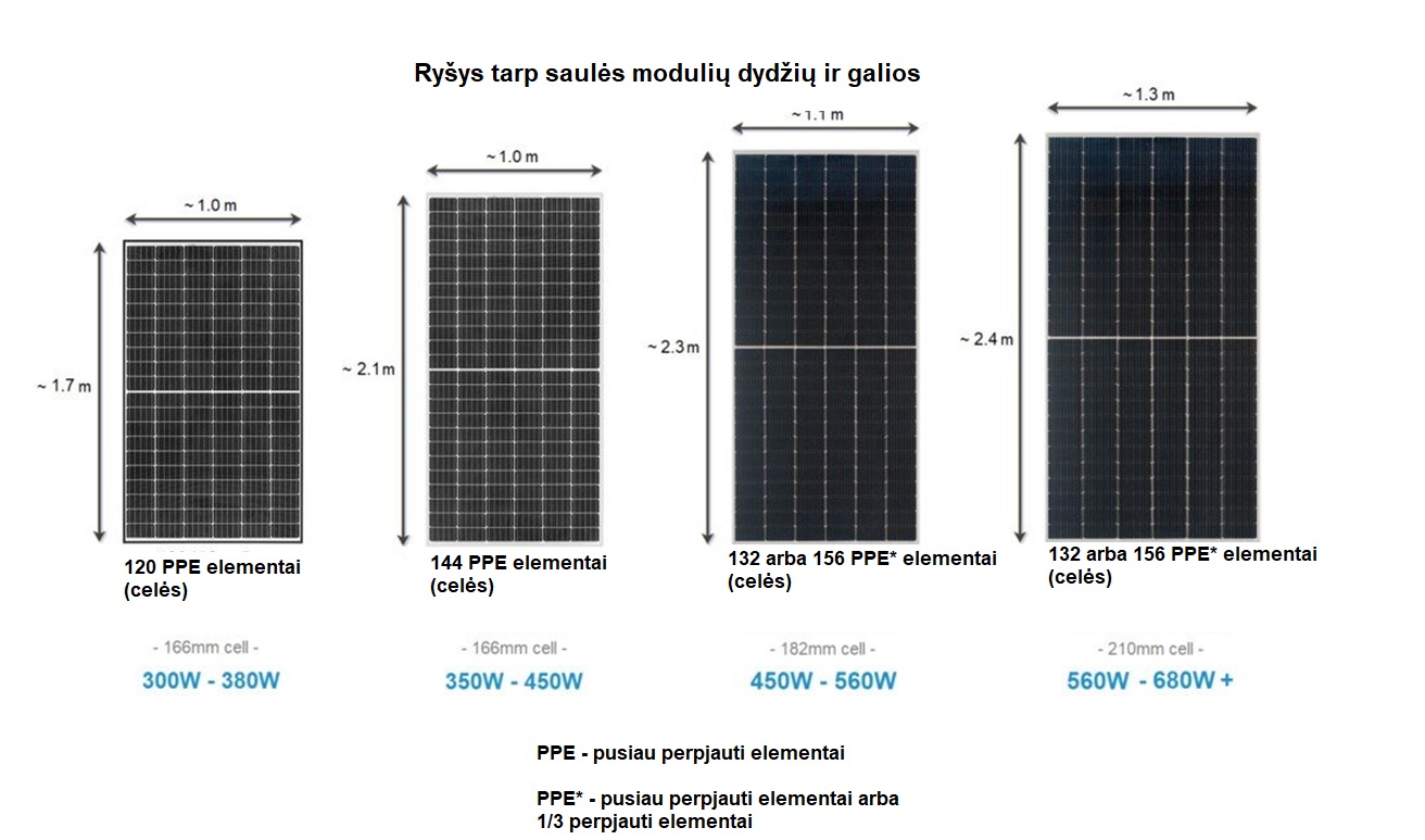 Ryšys tarp saulės modulių dydžių ir galios