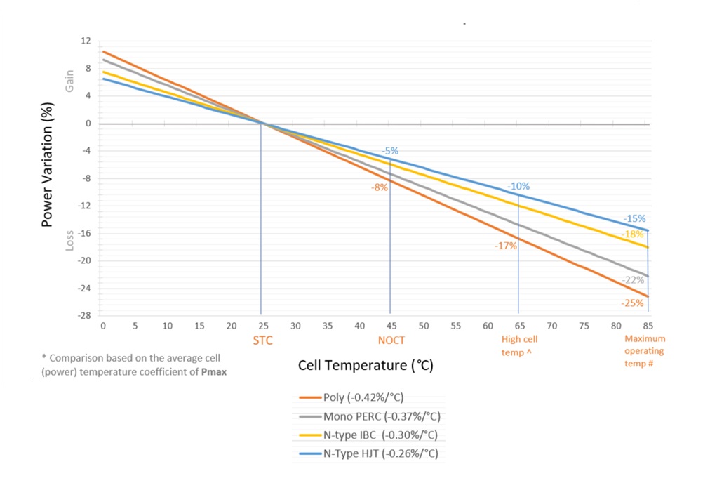 Įvairių tipų elementų saulės baterijų plokščių galios priklausomybės nuo temperatūros