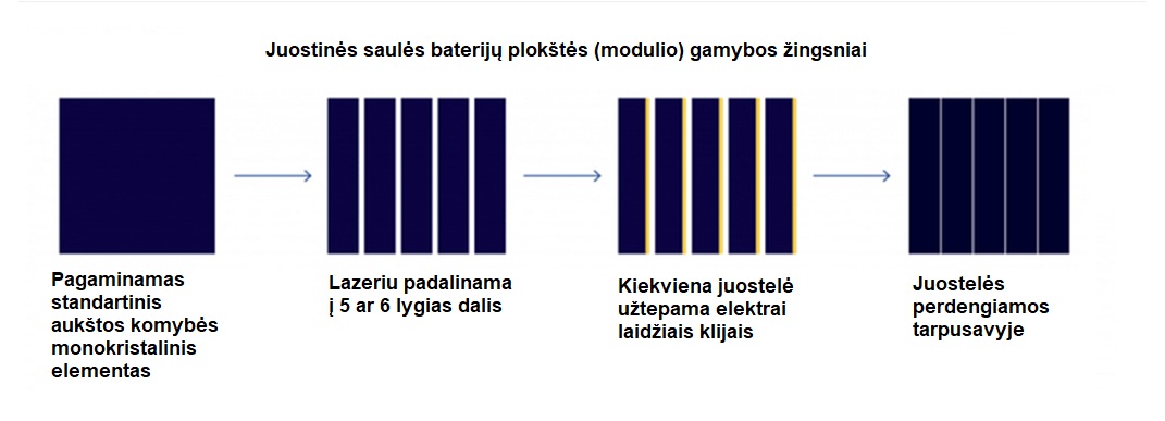Juostinės saulės baterijų plokštės gamybos žingsniai