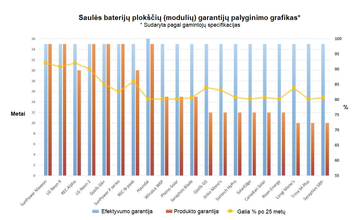 saulės modulių garantijų palyginimo grafikas