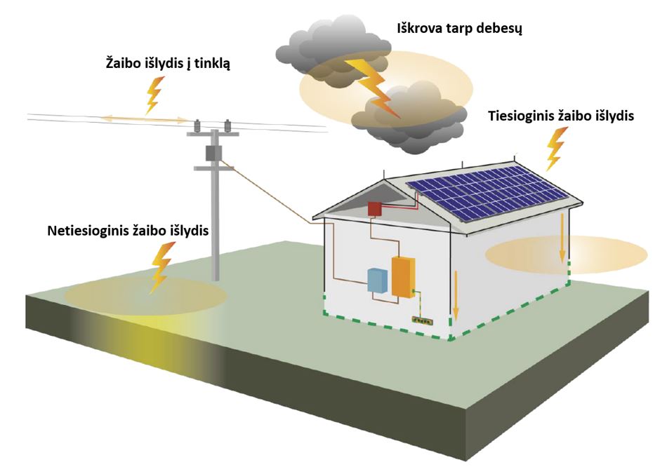 Žaibas trenkė į saulės elektrinę