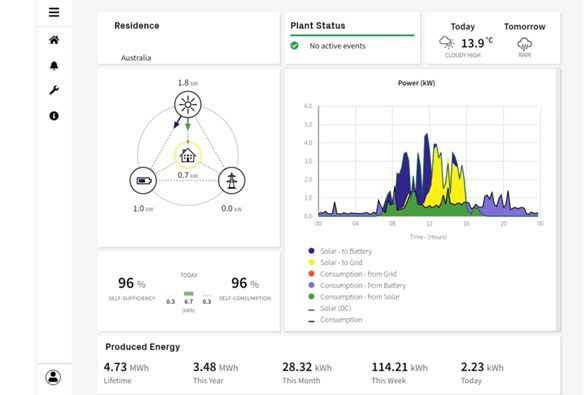 Fimer monitoringas