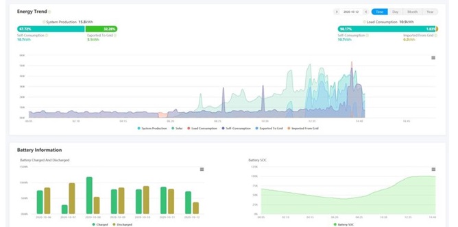growatt monitoringas