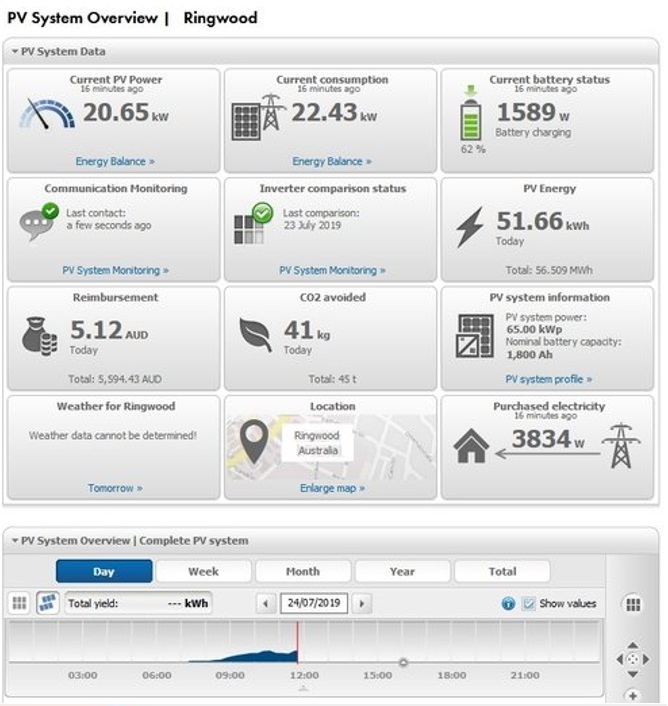 SMA monitoringas