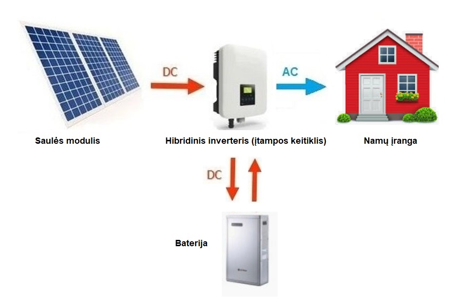 off-grid autonominė saulės elektrinė
