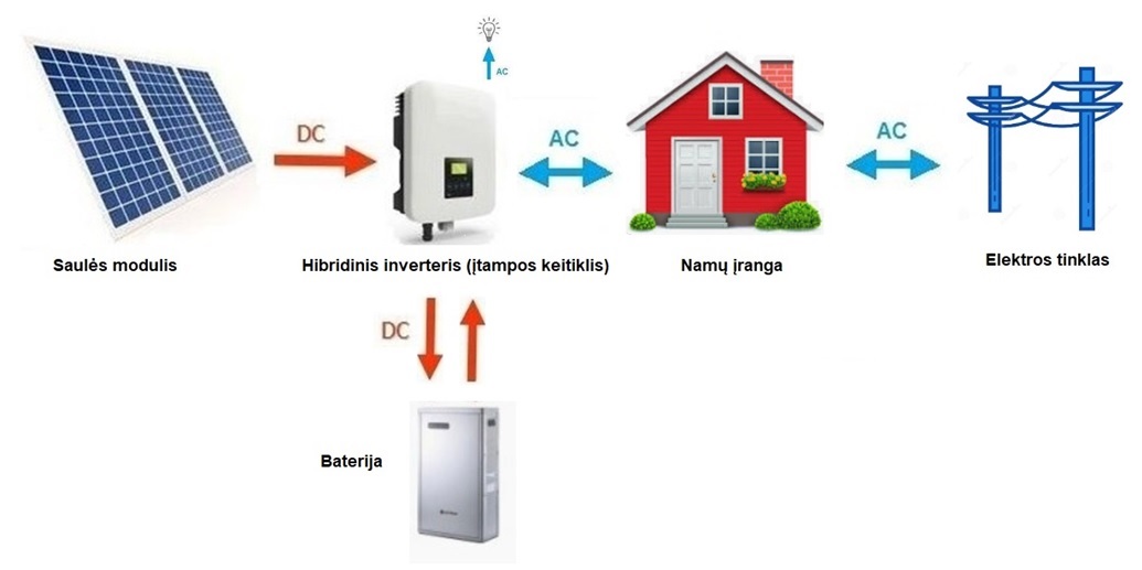 Pagrindinė saulės elektrinės su hibridiniu inverteriu, užtikrinančiu atsarginį elektros tiekimą, schema