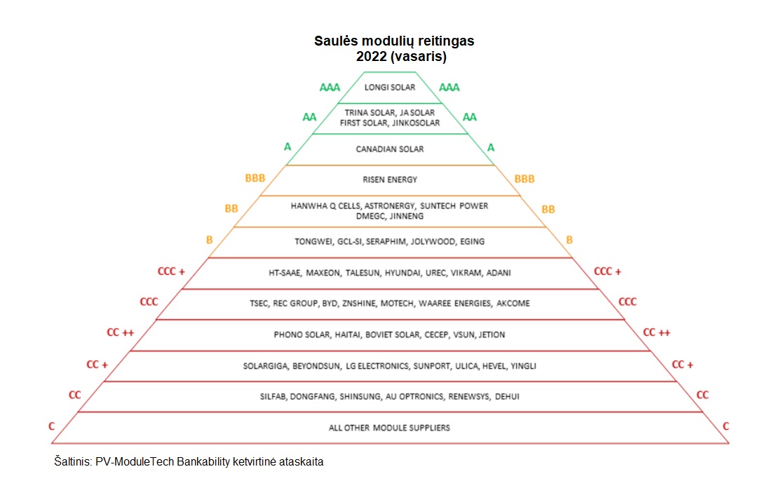 2022 geriausi saulės modulai