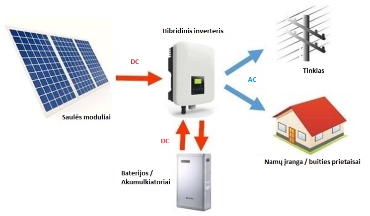 Hibridinio inverterio schema