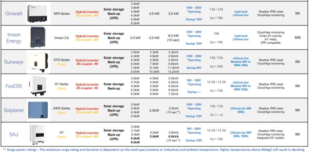 Išsami 2021 m. hibridinių inverterių palyginimo lentelė (duomenų šaltinis Clean Energy Reviews)
