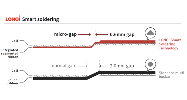 Longi smart soldering technologija