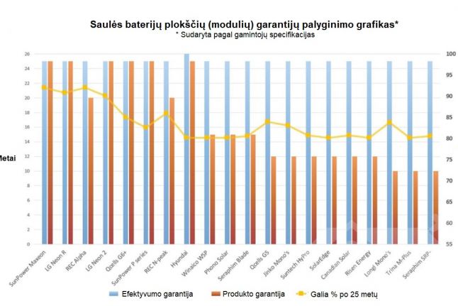 Saulės baterijų plokščių (modulių) garantijos