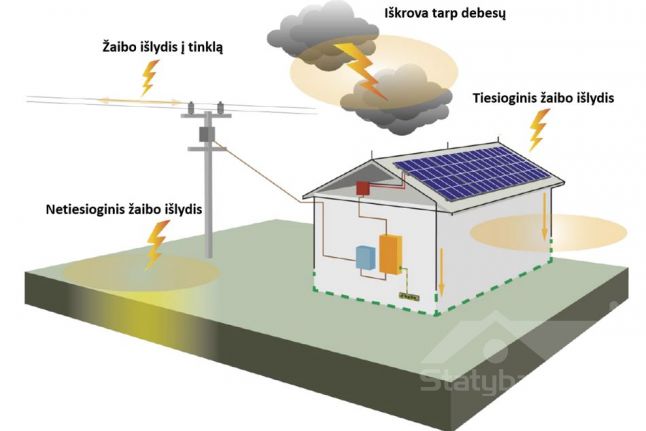 Apsaugos nuo viršįtampių funkcija