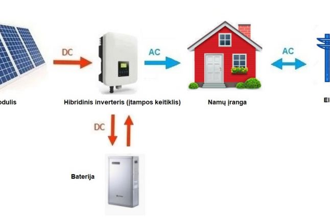 Saulės elektrinių veikimo principai: prijungtos / neprijungtos prie skirstomųjų tinklų, bei hibridinės saulės elektrinės