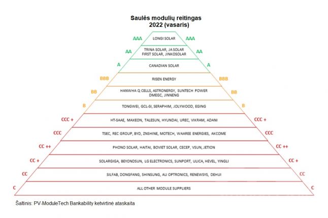 TOP saulės moduliai pagal Bankability reitingą