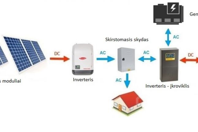 Prie elektros tinklų neprijungta (Off-Grid) saulės sistema