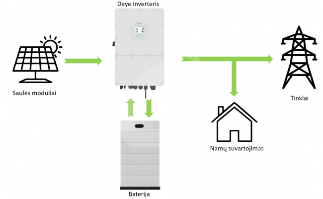 Aukštos įtampos veikimo baterijų sistema, Sunway Solar, 15 kWh