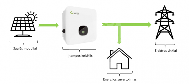 Growatt inverteris, 110000 W, trifazis