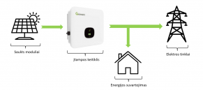 Growatt inverteris, 8000 W, trifazis