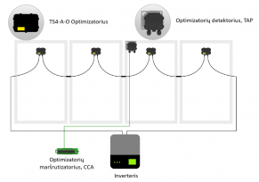 Optimizatorių maršrutizatoriaus komplektas (CCA Kit), Tigo