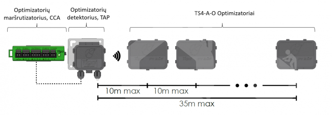 Optimizatorių maršrutizatoriaus komplektas (CCA Kit), Tigo