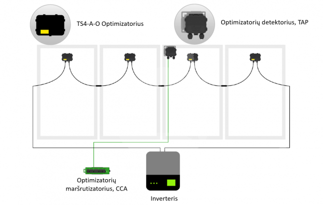Optimizatorių detekcinis prietaisas (TAP), Tigo