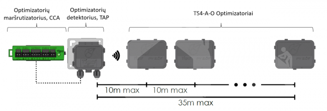 Optimizatorių detekcinis prietaisas (TAP), Tigo