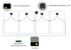 Optimizatorius TS4-A-O, Tigo