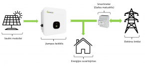 Smart Meter vienfazis galios matuoklis